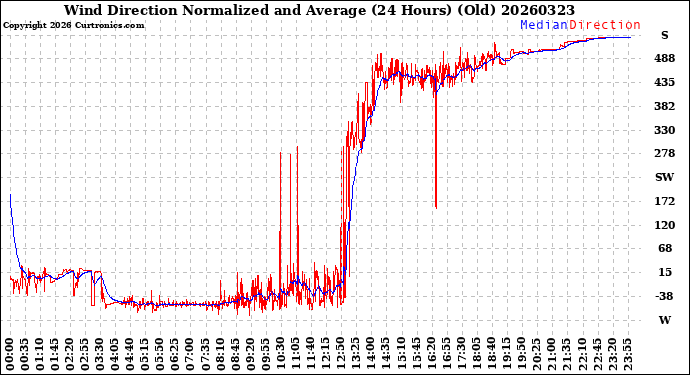 Milwaukee Weather Wind Direction<br>Normalized and Average<br>(24 Hours) (Old)