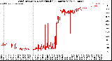 Milwaukee Weather Wind Direction<br>Normalized<br>(24 Hours) (Old)