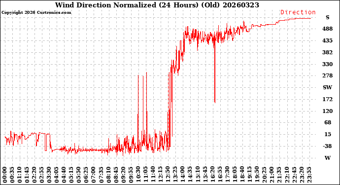Milwaukee Weather Wind Direction<br>Normalized<br>(24 Hours) (Old)