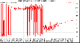 Milwaukee Weather Wind Direction<br>(24 Hours) (Raw)