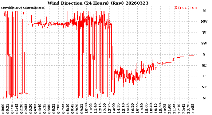 Milwaukee Weather Wind Direction<br>(24 Hours) (Raw)