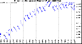 Milwaukee Weather Barometric Pressure<br>per Hour<br>(24 Hours)