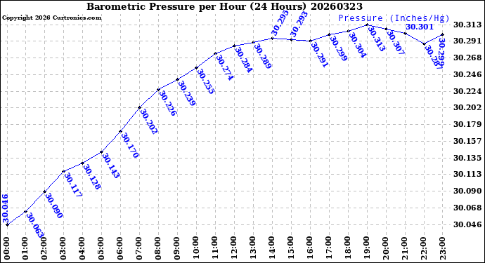 Milwaukee Weather Barometric Pressure<br>per Hour<br>(24 Hours)