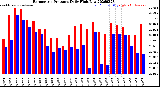Milwaukee Weather Barometric Pressure<br>Daily High/Low