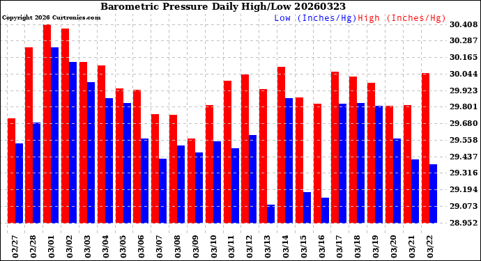 Milwaukee Weather Barometric Pressure<br>Daily High/Low