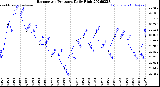 Milwaukee Weather Barometric Pressure<br>Daily High