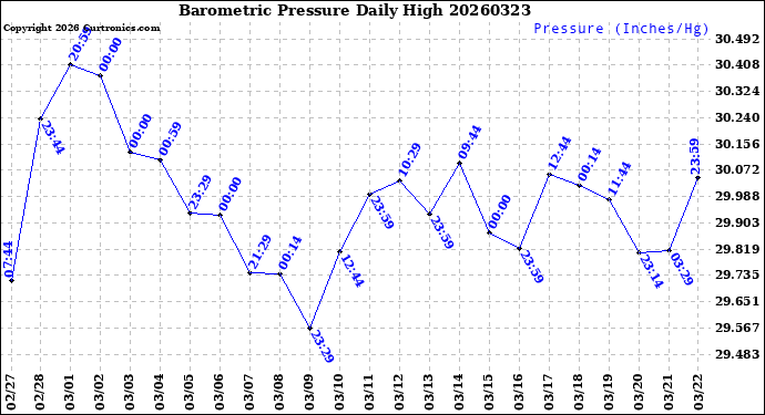 Milwaukee Weather Barometric Pressure<br>Daily High
