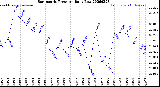 Milwaukee Weather Barometric Pressure<br>Daily Low