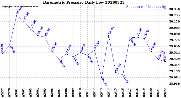 Milwaukee Weather Barometric Pressure<br>Daily Low