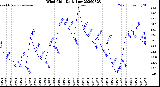 Milwaukee Weather Wind Chill<br>Daily Low