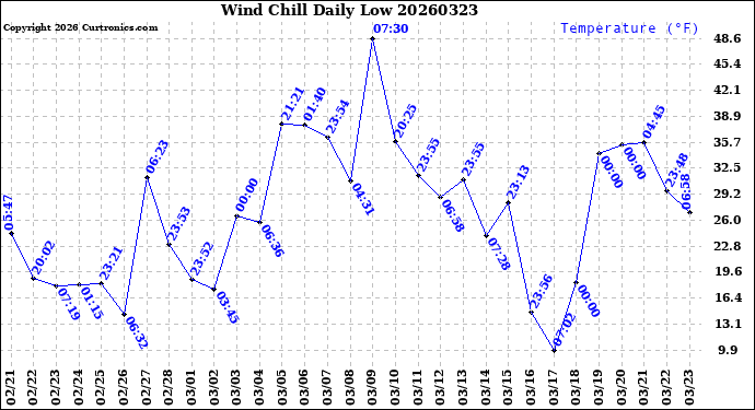 Milwaukee Weather Wind Chill<br>Daily Low