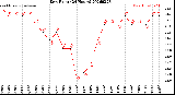Milwaukee Weather Dew Point<br>(24 Hours)