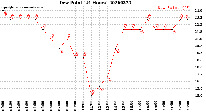 Milwaukee Weather Dew Point<br>(24 Hours)