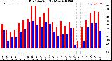Milwaukee Weather Dew Point<br>Daily High/Low