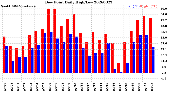Milwaukee Weather Dew Point<br>Daily High/Low