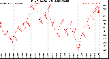 Milwaukee Weather Dew Point<br>Daily High