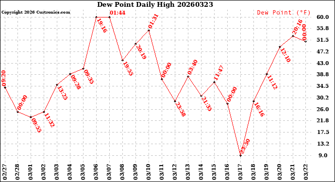 Milwaukee Weather Dew Point<br>Daily High