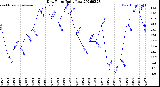 Milwaukee Weather Dew Point<br>Daily Low