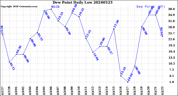 Milwaukee Weather Dew Point<br>Daily Low