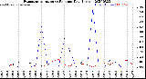 Milwaukee Weather Evapotranspiration<br>vs Rain per Day<br>(Inches)