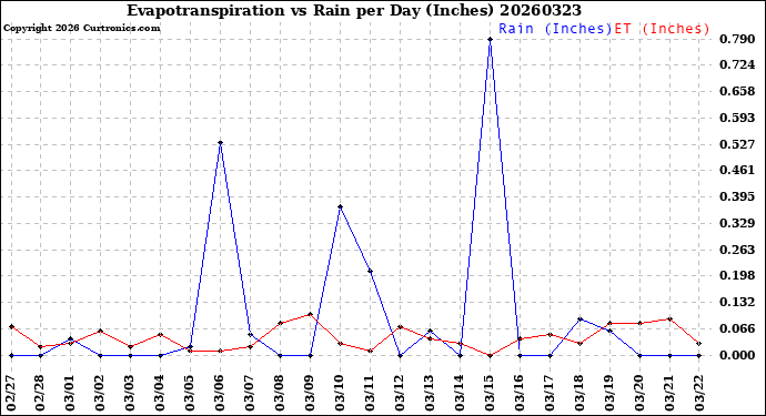 Milwaukee Weather Evapotranspiration<br>vs Rain per Day<br>(Inches)
