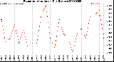 Milwaukee Weather Evapotranspiration<br>per Day (Inches)