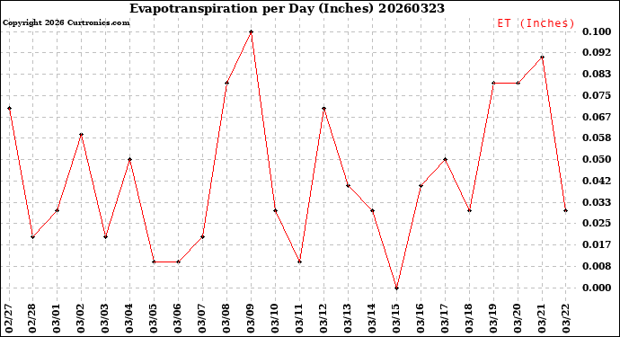Milwaukee Weather Evapotranspiration<br>per Day (Inches)