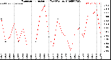 Milwaukee Weather Evapotranspiration<br>per Day (Ozs sq/ft)