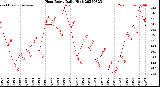Milwaukee Weather Heat Index<br>Daily High