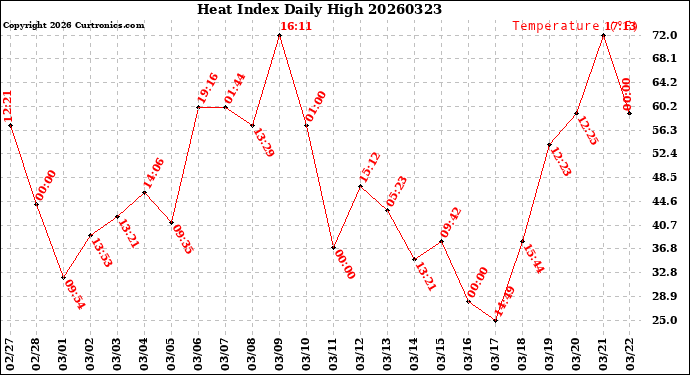 Milwaukee Weather Heat Index<br>Daily High