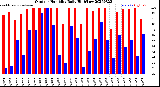 Milwaukee Weather Outdoor Humidity<br>Daily High/Low
