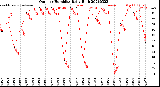 Milwaukee Weather Outdoor Humidity<br>Daily High