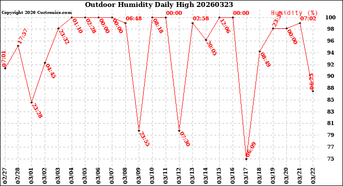 Milwaukee Weather Outdoor Humidity<br>Daily High
