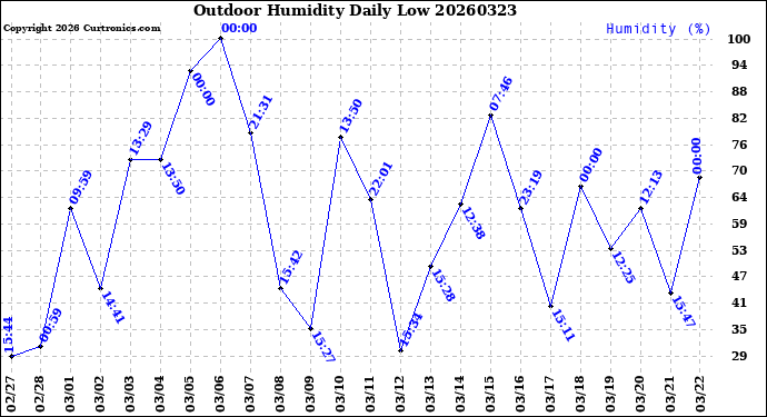 Milwaukee Weather Outdoor Humidity<br>Daily Low
