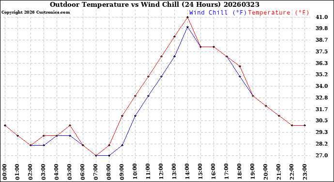 Milwaukee Weather Outdoor Temperature<br>vs Wind Chill<br>(24 Hours)