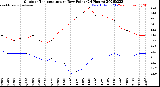 Milwaukee Weather Outdoor Temperature<br>vs Dew Point<br>(24 Hours)