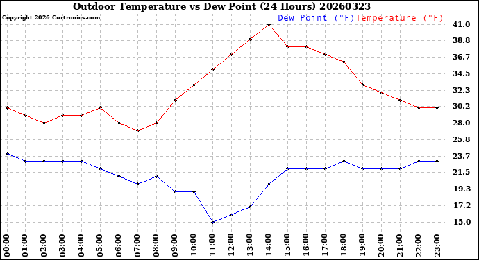 Milwaukee Weather Outdoor Temperature<br>vs Dew Point<br>(24 Hours)