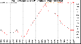 Milwaukee Weather Outdoor Temperature<br>vs Heat Index<br>(24 Hours)
