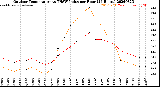 Milwaukee Weather Outdoor Temperature<br>vs THSW Index<br>per Hour<br>(24 Hours)
