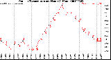 Milwaukee Weather Outdoor Temperature<br>per Hour<br>(24 Hours)