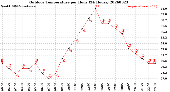 Milwaukee Weather Outdoor Temperature<br>per Hour<br>(24 Hours)