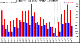 Milwaukee Weather Outdoor Temperature<br>Daily High/Low