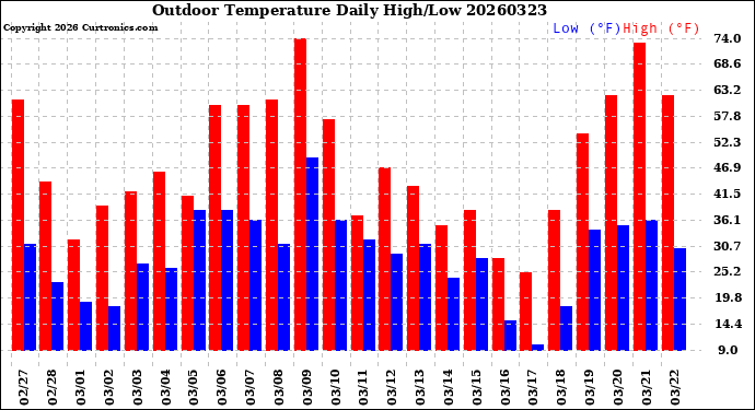 Milwaukee Weather Outdoor Temperature<br>Daily High/Low