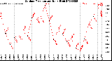Milwaukee Weather Outdoor Temperature<br>Daily High