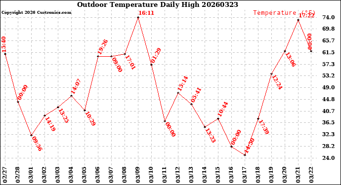 Milwaukee Weather Outdoor Temperature<br>Daily High