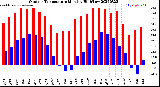 Milwaukee Weather Outdoor Temperature<br>Monthly High/Low