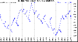 Milwaukee Weather Outdoor Temperature<br>Daily Low
