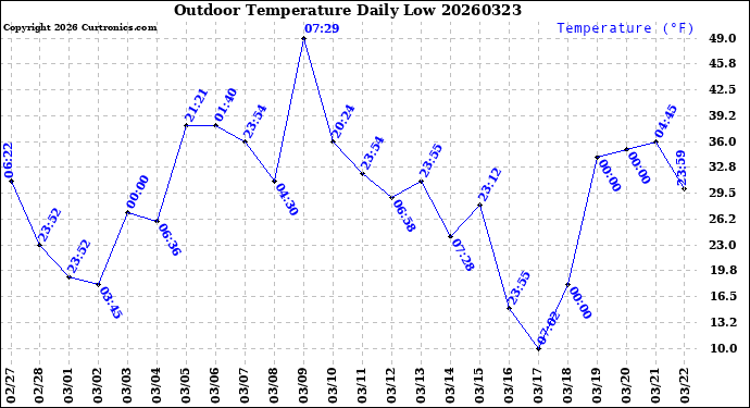 Milwaukee Weather Outdoor Temperature<br>Daily Low