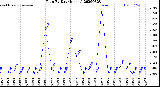 Milwaukee Weather Rain<br>By Day<br>(Inches)