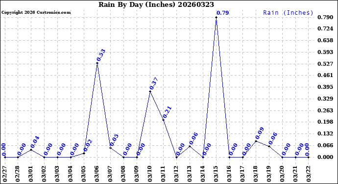 Milwaukee Weather Rain<br>By Day<br>(Inches)